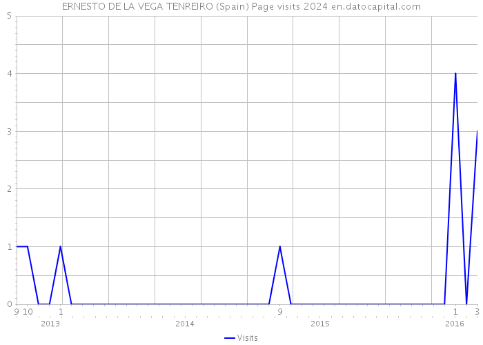 ERNESTO DE LA VEGA TENREIRO (Spain) Page visits 2024 
