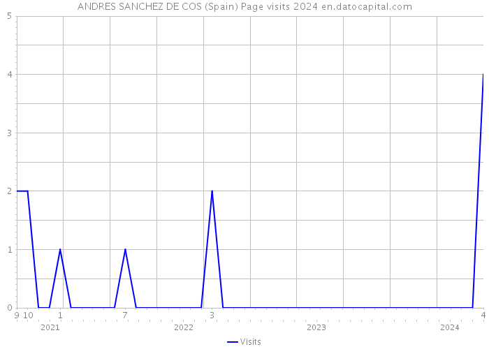 ANDRES SANCHEZ DE COS (Spain) Page visits 2024 