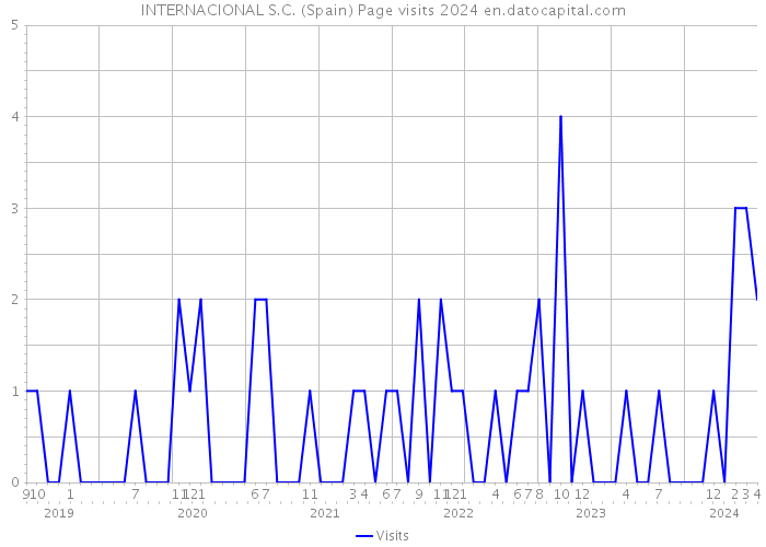 INTERNACIONAL S.C. (Spain) Page visits 2024 