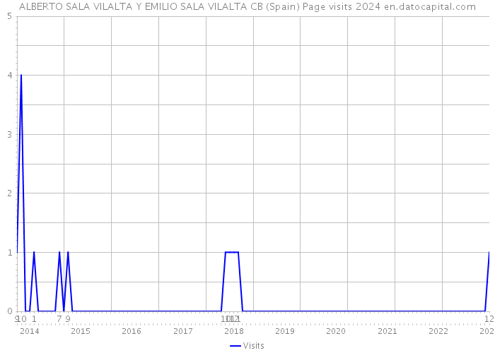 ALBERTO SALA VILALTA Y EMILIO SALA VILALTA CB (Spain) Page visits 2024 