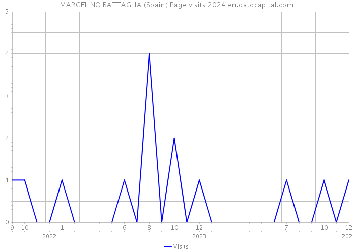 MARCELINO BATTAGLIA (Spain) Page visits 2024 
