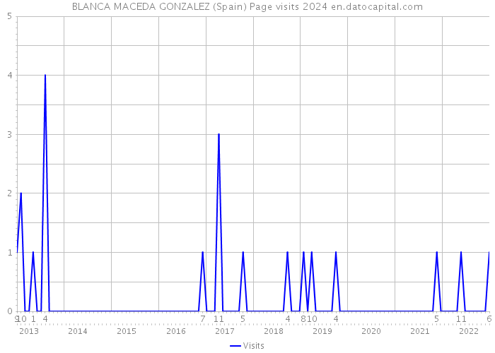 BLANCA MACEDA GONZALEZ (Spain) Page visits 2024 