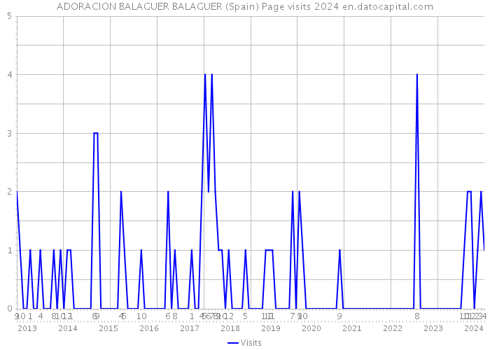 ADORACION BALAGUER BALAGUER (Spain) Page visits 2024 