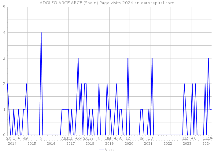 ADOLFO ARCE ARCE (Spain) Page visits 2024 
