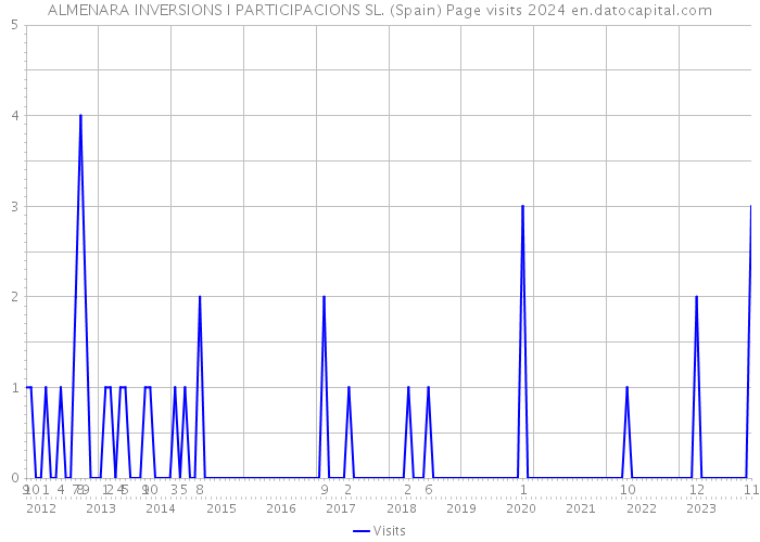 ALMENARA INVERSIONS I PARTICIPACIONS SL. (Spain) Page visits 2024 