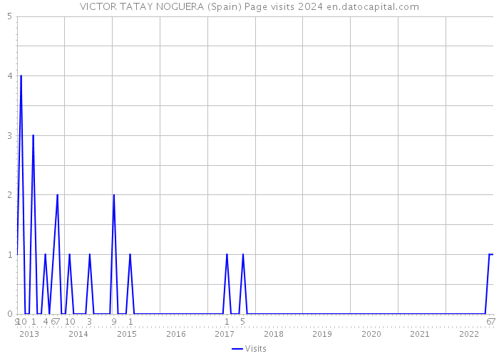 VICTOR TATAY NOGUERA (Spain) Page visits 2024 