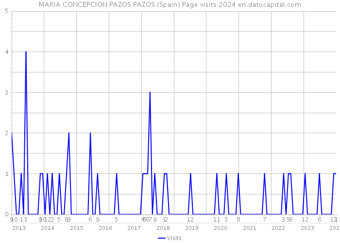 MARIA CONCEPCION PAZOS PAZOS (Spain) Page visits 2024 