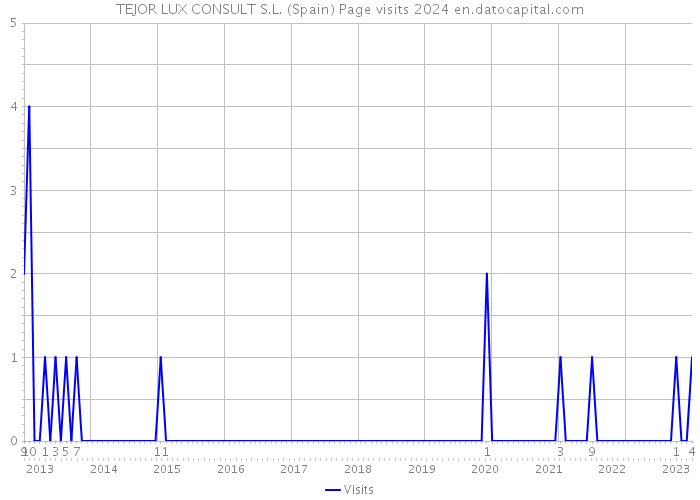 TEJOR LUX CONSULT S.L. (Spain) Page visits 2024 