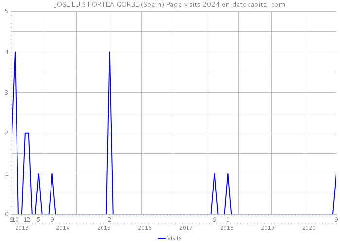 JOSE LUIS FORTEA GORBE (Spain) Page visits 2024 