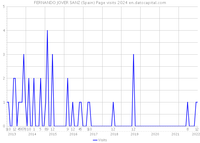 FERNANDO JOVER SANZ (Spain) Page visits 2024 