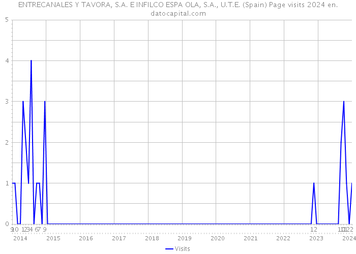 ENTRECANALES Y TAVORA, S.A. E INFILCO ESPA OLA, S.A., U.T.E. (Spain) Page visits 2024 