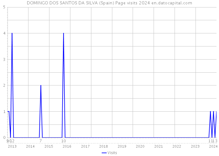 DOMINGO DOS SANTOS DA SILVA (Spain) Page visits 2024 