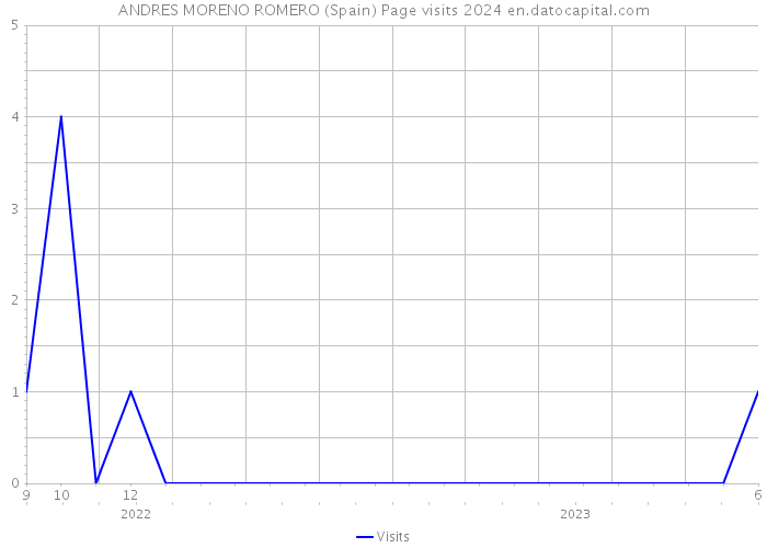 ANDRES MORENO ROMERO (Spain) Page visits 2024 