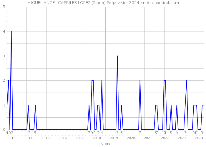 MIGUEL ANGEL CAPRILES LOPEZ (Spain) Page visits 2024 