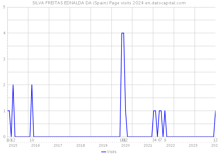 SILVA FREITAS EDNALDA DA (Spain) Page visits 2024 