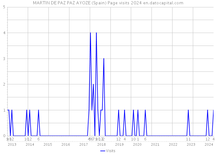 MARTIN DE PAZ PAZ AYOZE (Spain) Page visits 2024 