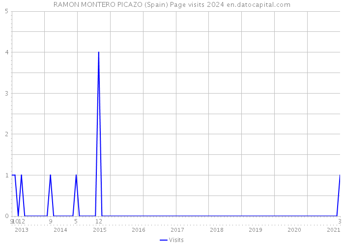 RAMON MONTERO PICAZO (Spain) Page visits 2024 