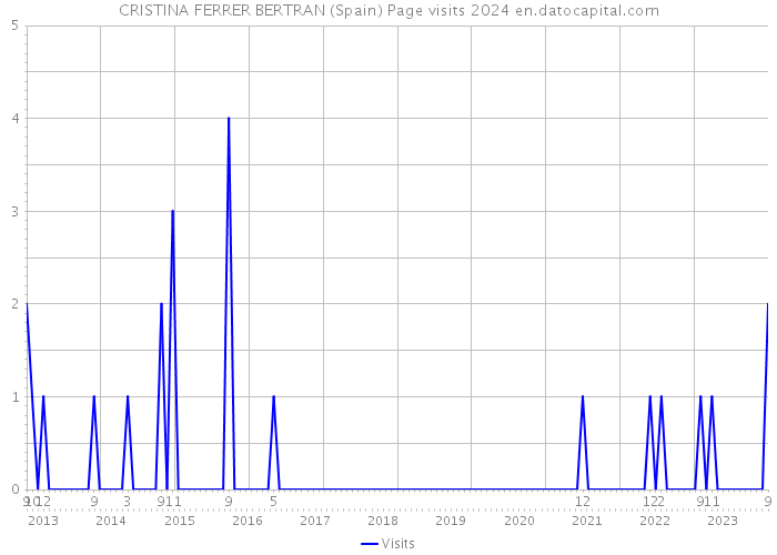 CRISTINA FERRER BERTRAN (Spain) Page visits 2024 