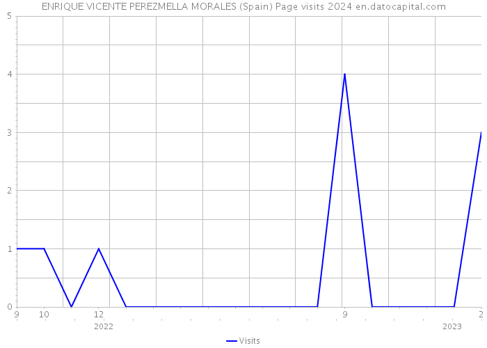 ENRIQUE VICENTE PEREZMELLA MORALES (Spain) Page visits 2024 
