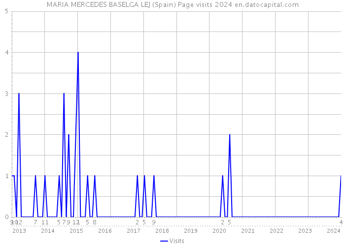 MARIA MERCEDES BASELGA LEJ (Spain) Page visits 2024 