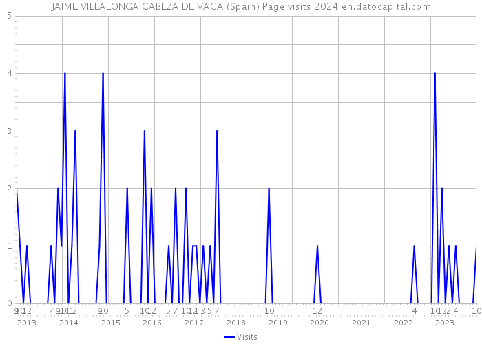 JAIME VILLALONGA CABEZA DE VACA (Spain) Page visits 2024 