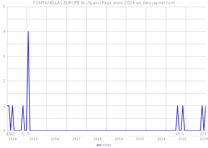 FONTANELLAS EUROPE SL (Spain) Page visits 2024 
