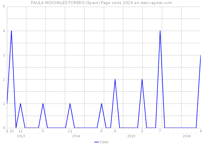 PAULA MOCHALES FORERO (Spain) Page visits 2024 