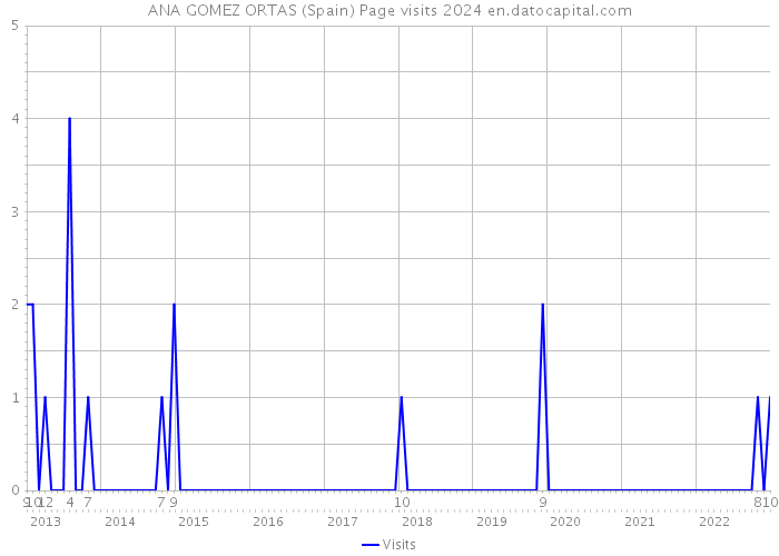 ANA GOMEZ ORTAS (Spain) Page visits 2024 