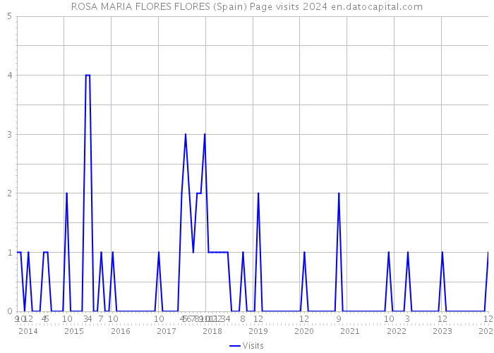 ROSA MARIA FLORES FLORES (Spain) Page visits 2024 