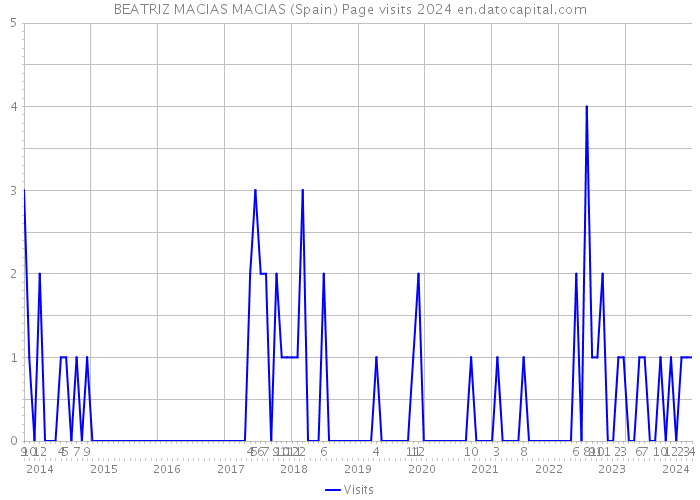 BEATRIZ MACIAS MACIAS (Spain) Page visits 2024 
