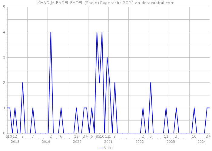 KHADIJA FADEL FADEL (Spain) Page visits 2024 