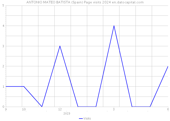 ANTONIO MATEO BATISTA (Spain) Page visits 2024 