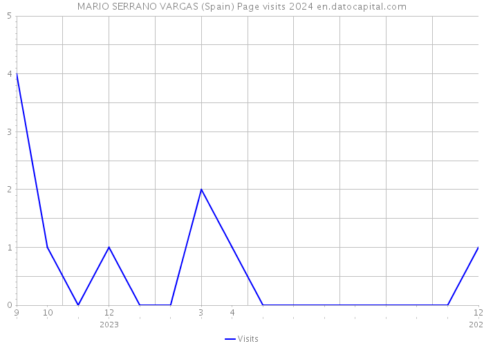 MARIO SERRANO VARGAS (Spain) Page visits 2024 