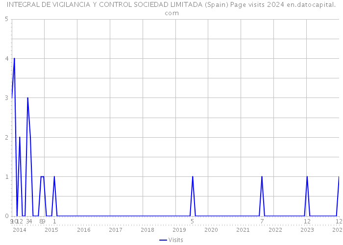 INTEGRAL DE VIGILANCIA Y CONTROL SOCIEDAD LIMITADA (Spain) Page visits 2024 