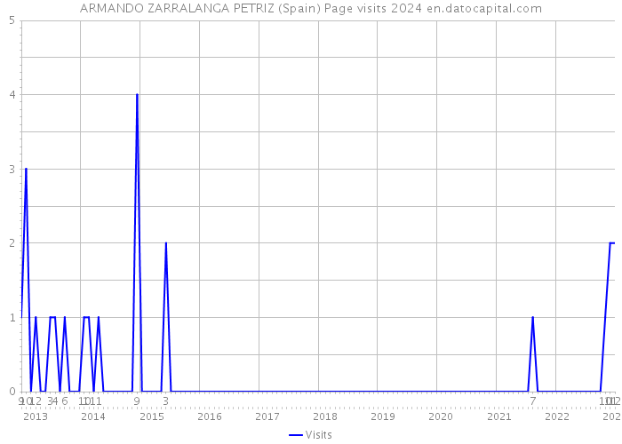 ARMANDO ZARRALANGA PETRIZ (Spain) Page visits 2024 