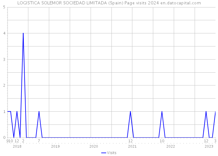 LOGISTICA SOLEMOR SOCIEDAD LIMITADA (Spain) Page visits 2024 