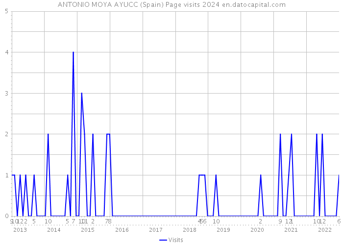 ANTONIO MOYA AYUCC (Spain) Page visits 2024 