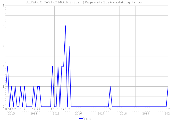 BELISARIO CASTRO MOURIZ (Spain) Page visits 2024 
