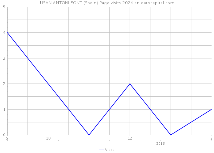 USAN ANTONI FONT (Spain) Page visits 2024 