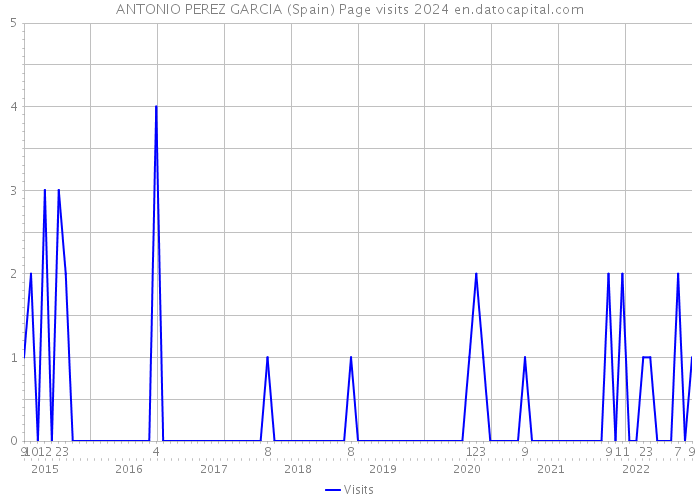ANTONIO PEREZ GARCIA (Spain) Page visits 2024 
