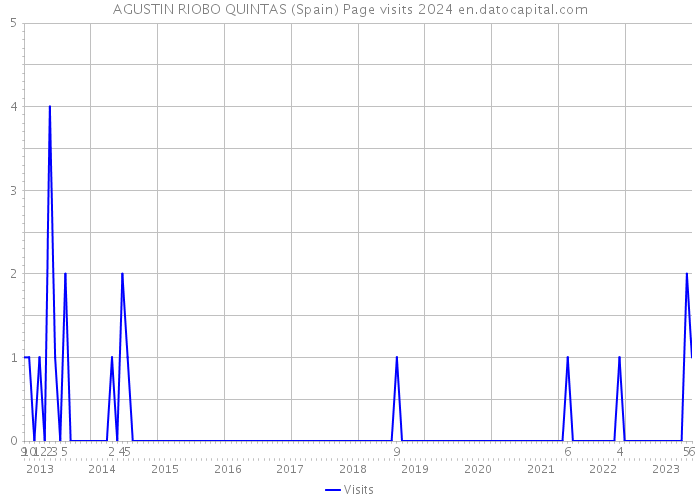 AGUSTIN RIOBO QUINTAS (Spain) Page visits 2024 