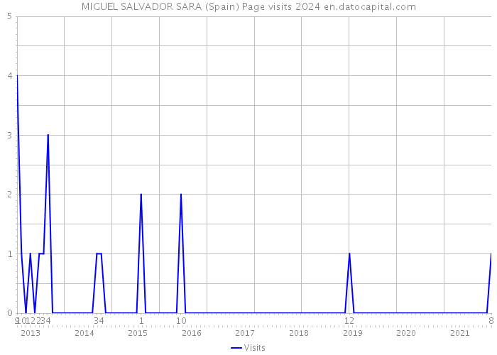 MIGUEL SALVADOR SARA (Spain) Page visits 2024 