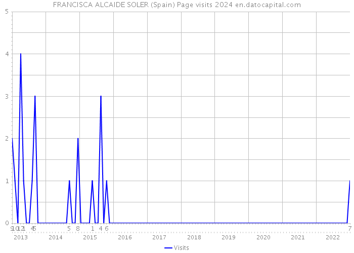 FRANCISCA ALCAIDE SOLER (Spain) Page visits 2024 