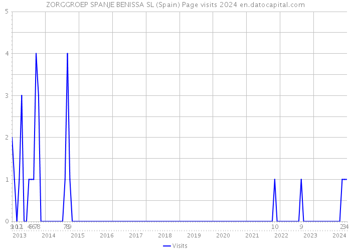 ZORGGROEP SPANJE BENISSA SL (Spain) Page visits 2024 