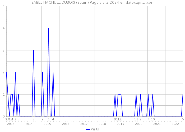 ISABEL HACHUEL DUBOIS (Spain) Page visits 2024 