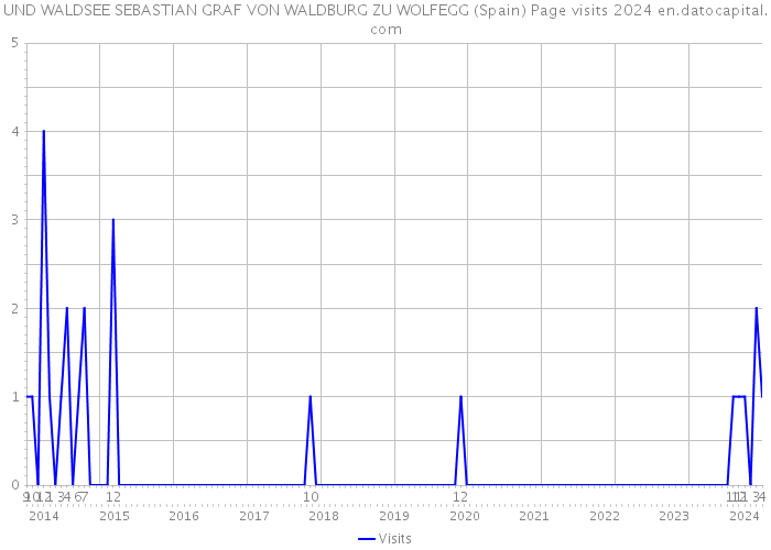 UND WALDSEE SEBASTIAN GRAF VON WALDBURG ZU WOLFEGG (Spain) Page visits 2024 