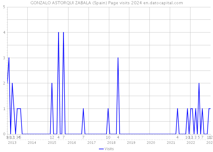 GONZALO ASTORQUI ZABALA (Spain) Page visits 2024 