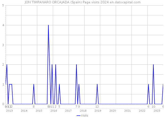 JON TIMPANARO ORCAJADA (Spain) Page visits 2024 