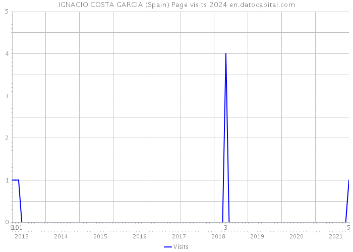 IGNACIO COSTA GARCIA (Spain) Page visits 2024 