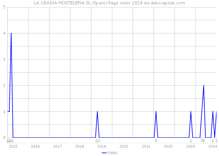 LA GRADIA HOSTELERIA SL (Spain) Page visits 2024 